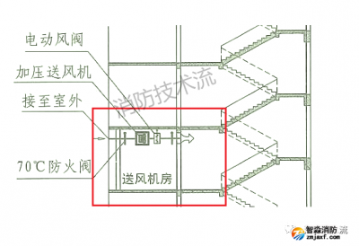 舊樓改造無條件增加送風井(管)道解決方案